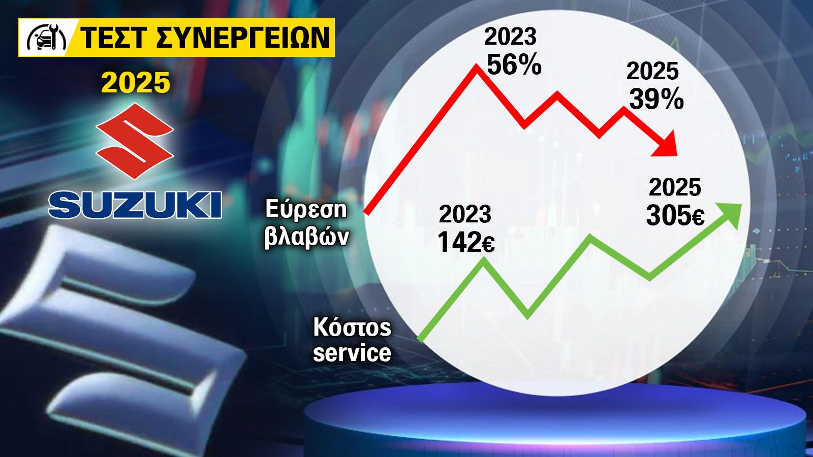 Test Συνεργείων 2025: 2 χρόνια μετά, η Suzuki πιο ακριβή και χειρότερη